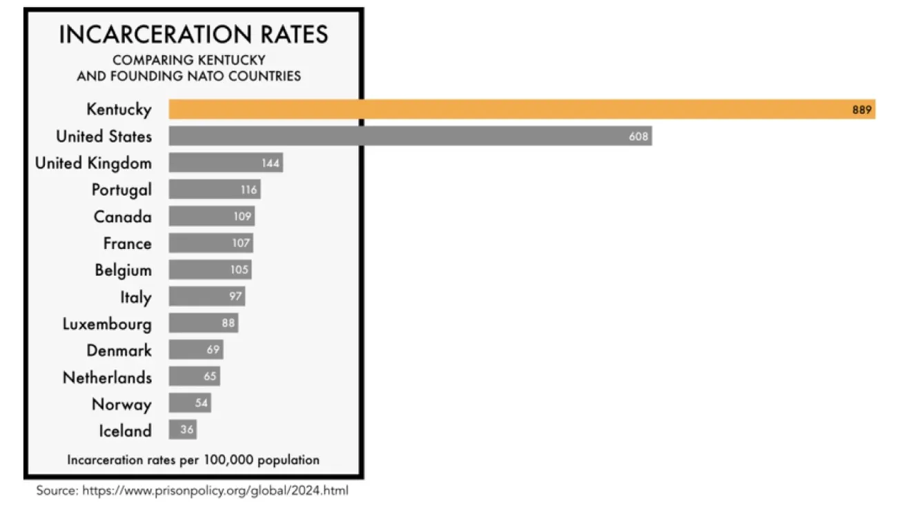 Kentucky’s incarceration rate among highest in the world