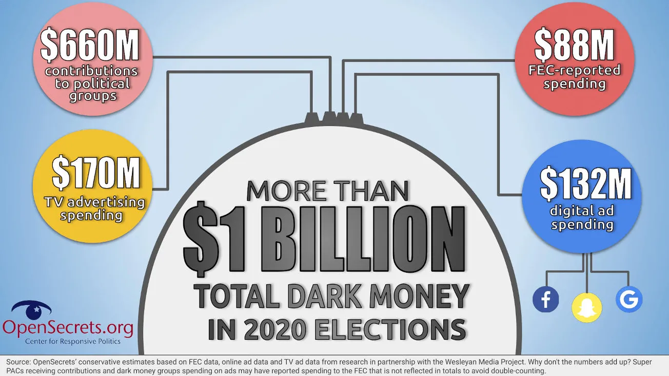 What is ‘dark money’ political spending, and how does it affect US politics?